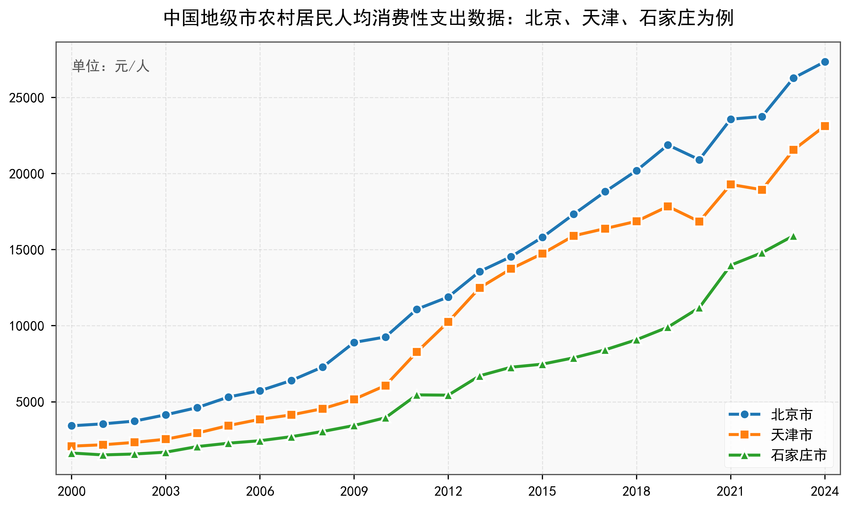 中国地级市农村居民人均消费性支出数据：2000-2024年